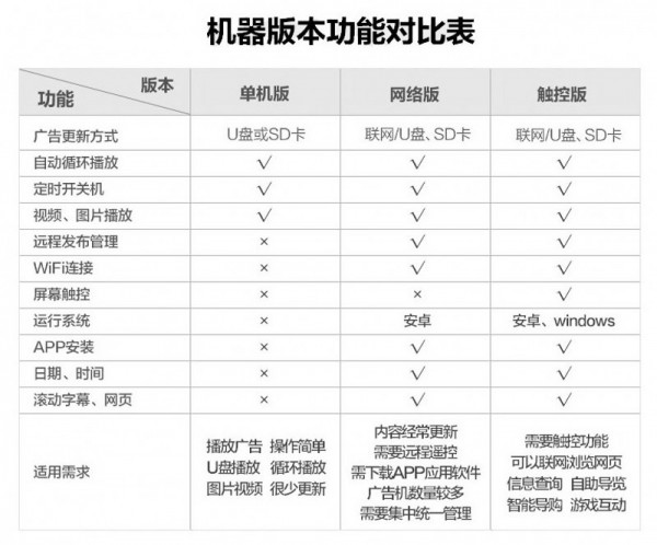 1.單機(jī)、網(wǎng)絡(luò)、觸摸對比表.jpg